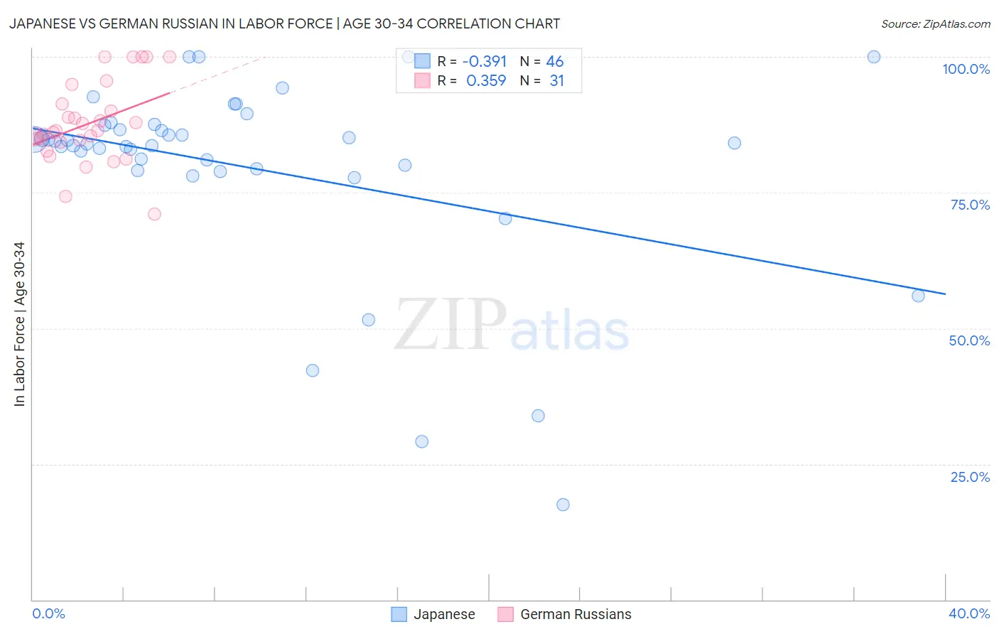 Japanese vs German Russian In Labor Force | Age 30-34