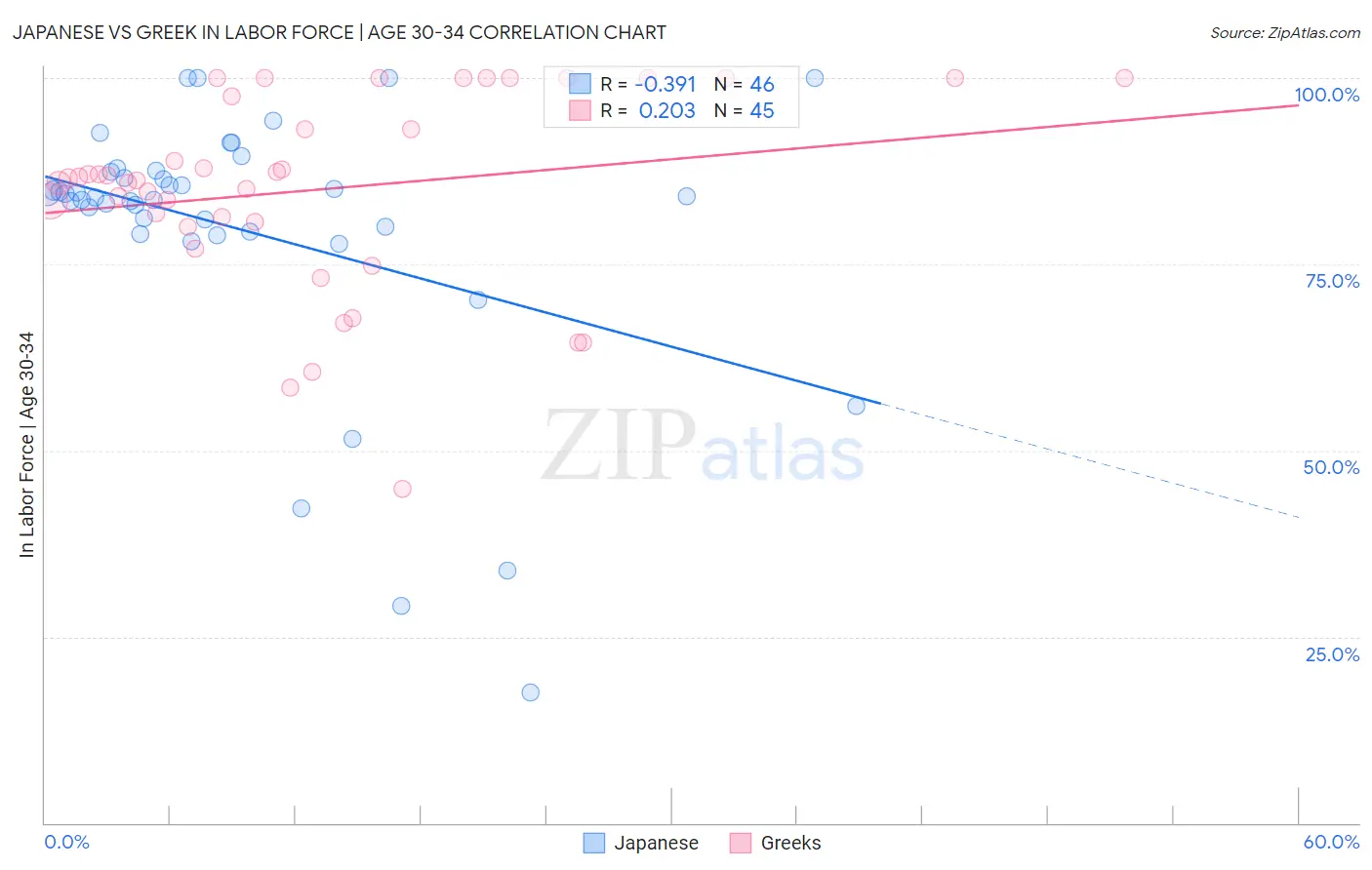 Japanese vs Greek In Labor Force | Age 30-34