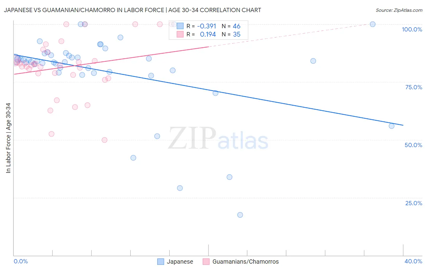 Japanese vs Guamanian/Chamorro In Labor Force | Age 30-34