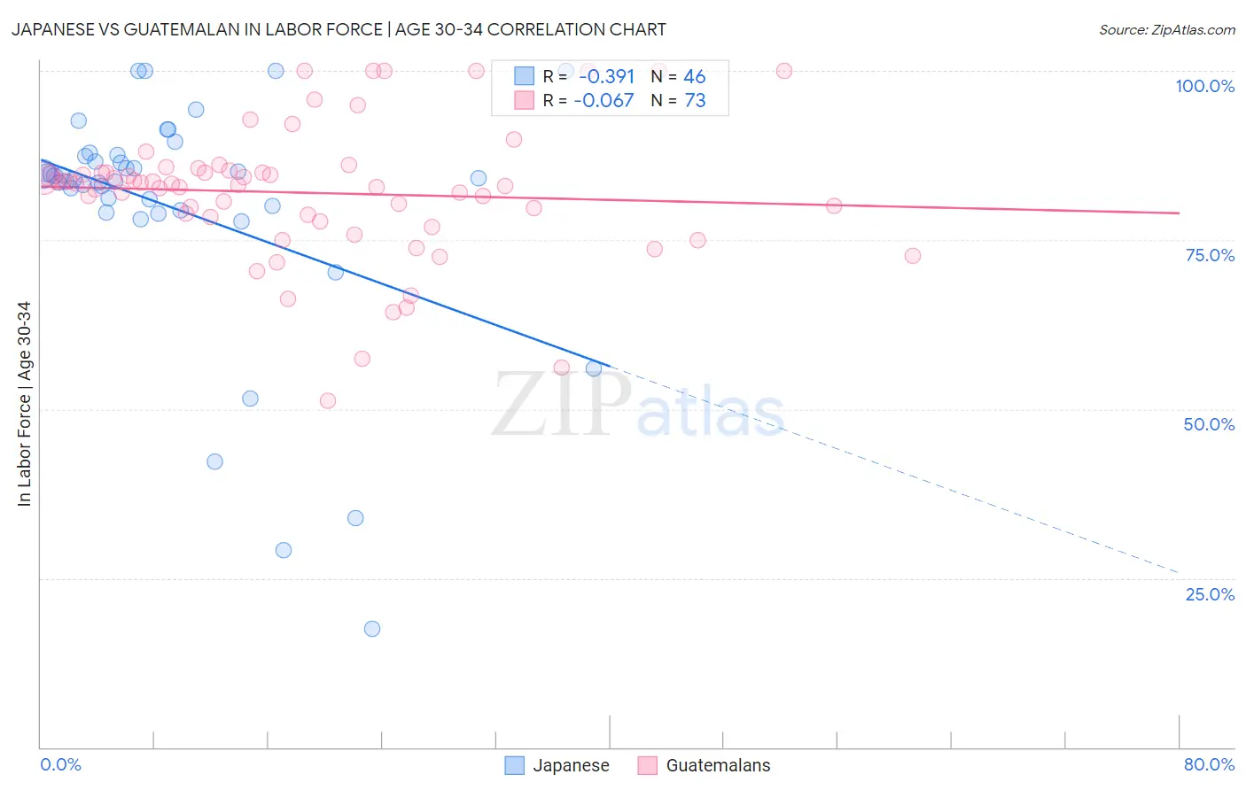 Japanese vs Guatemalan In Labor Force | Age 30-34