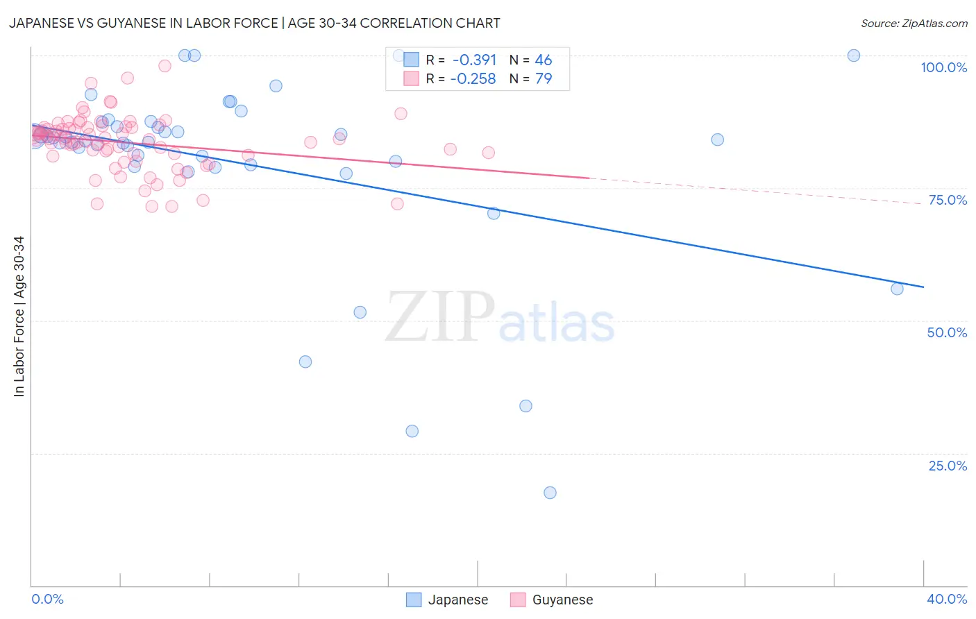 Japanese vs Guyanese In Labor Force | Age 30-34