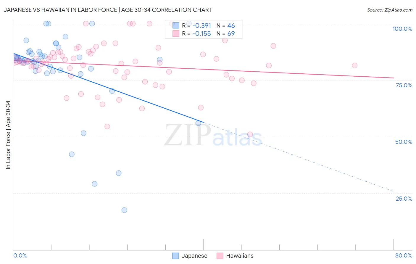 Japanese vs Hawaiian In Labor Force | Age 30-34