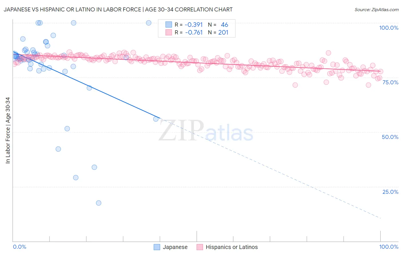 Japanese vs Hispanic or Latino In Labor Force | Age 30-34