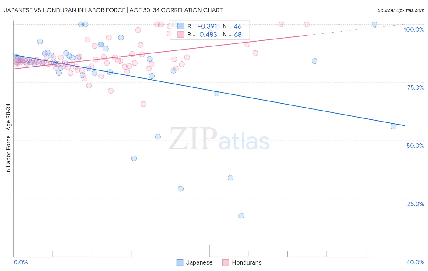 Japanese vs Honduran In Labor Force | Age 30-34