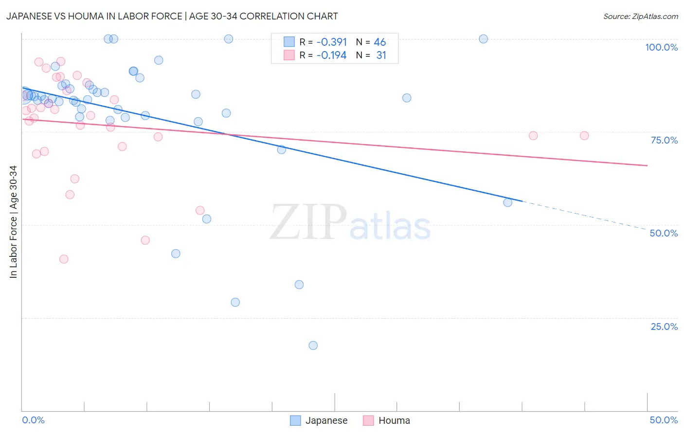 Japanese vs Houma In Labor Force | Age 30-34