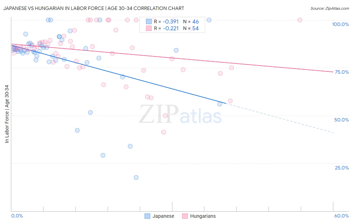 Japanese vs Hungarian In Labor Force | Age 30-34