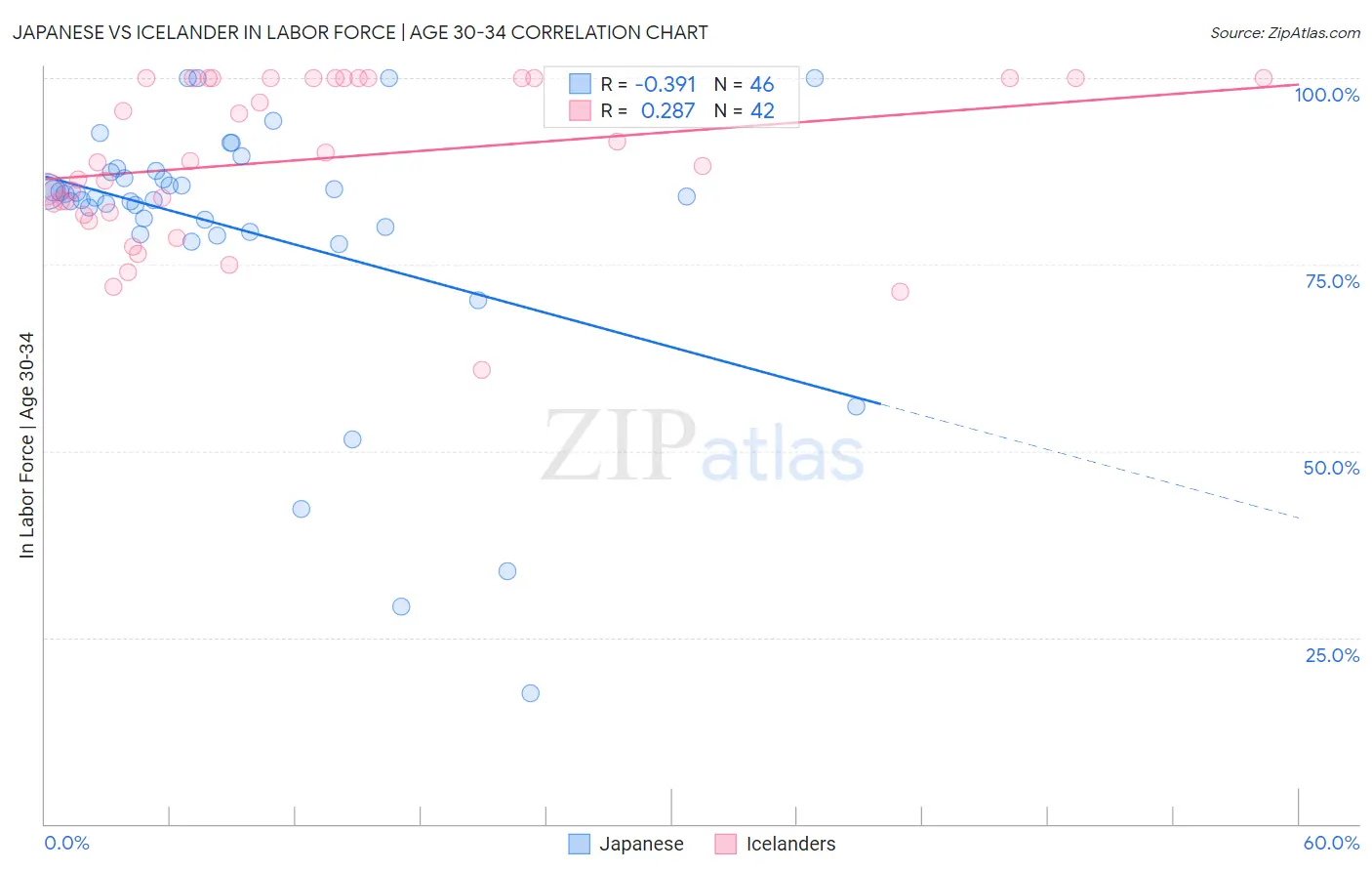 Japanese vs Icelander In Labor Force | Age 30-34