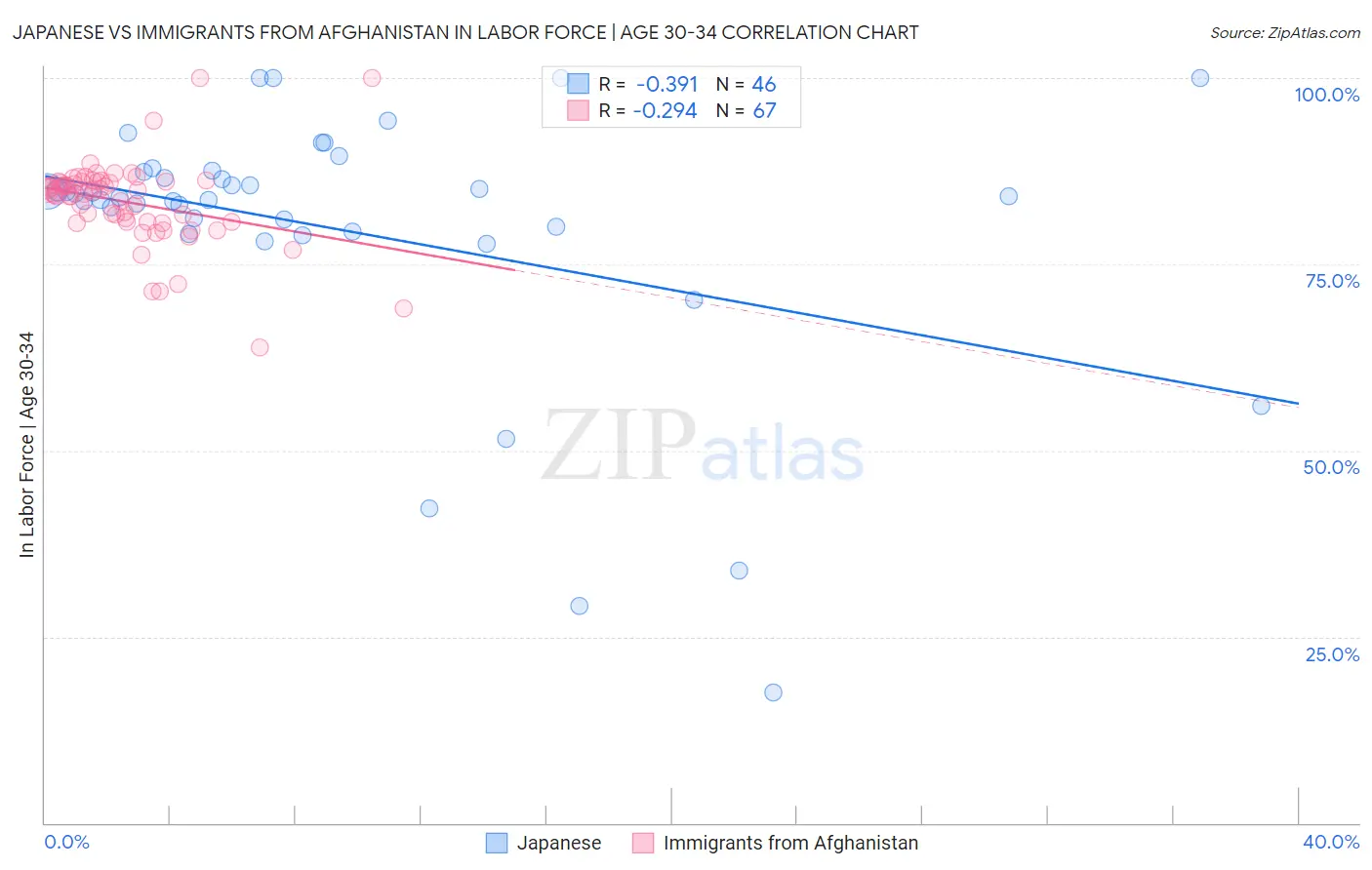 Japanese vs Immigrants from Afghanistan In Labor Force | Age 30-34