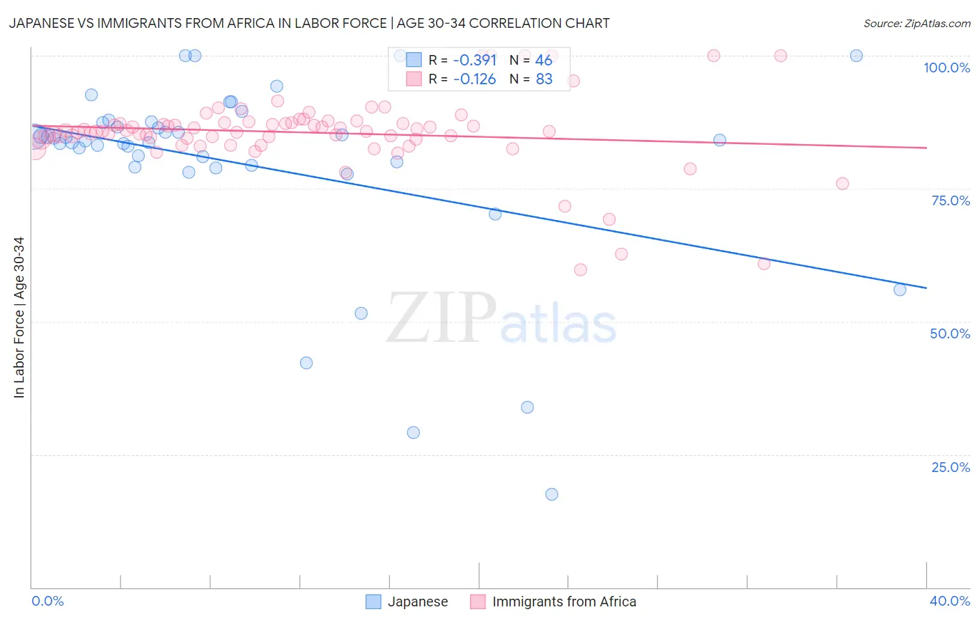 Japanese vs Immigrants from Africa In Labor Force | Age 30-34