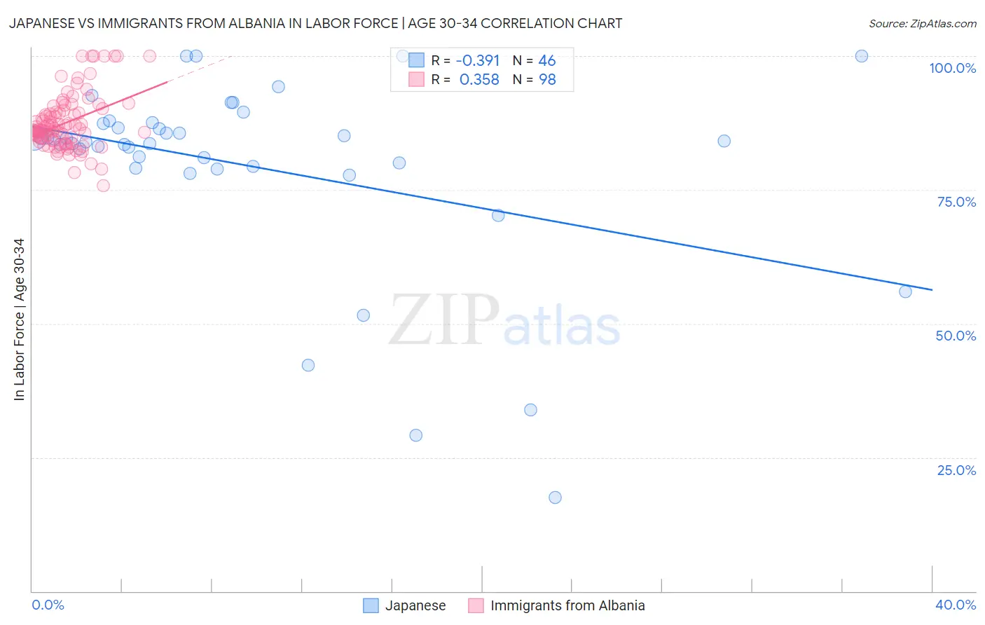 Japanese vs Immigrants from Albania In Labor Force | Age 30-34