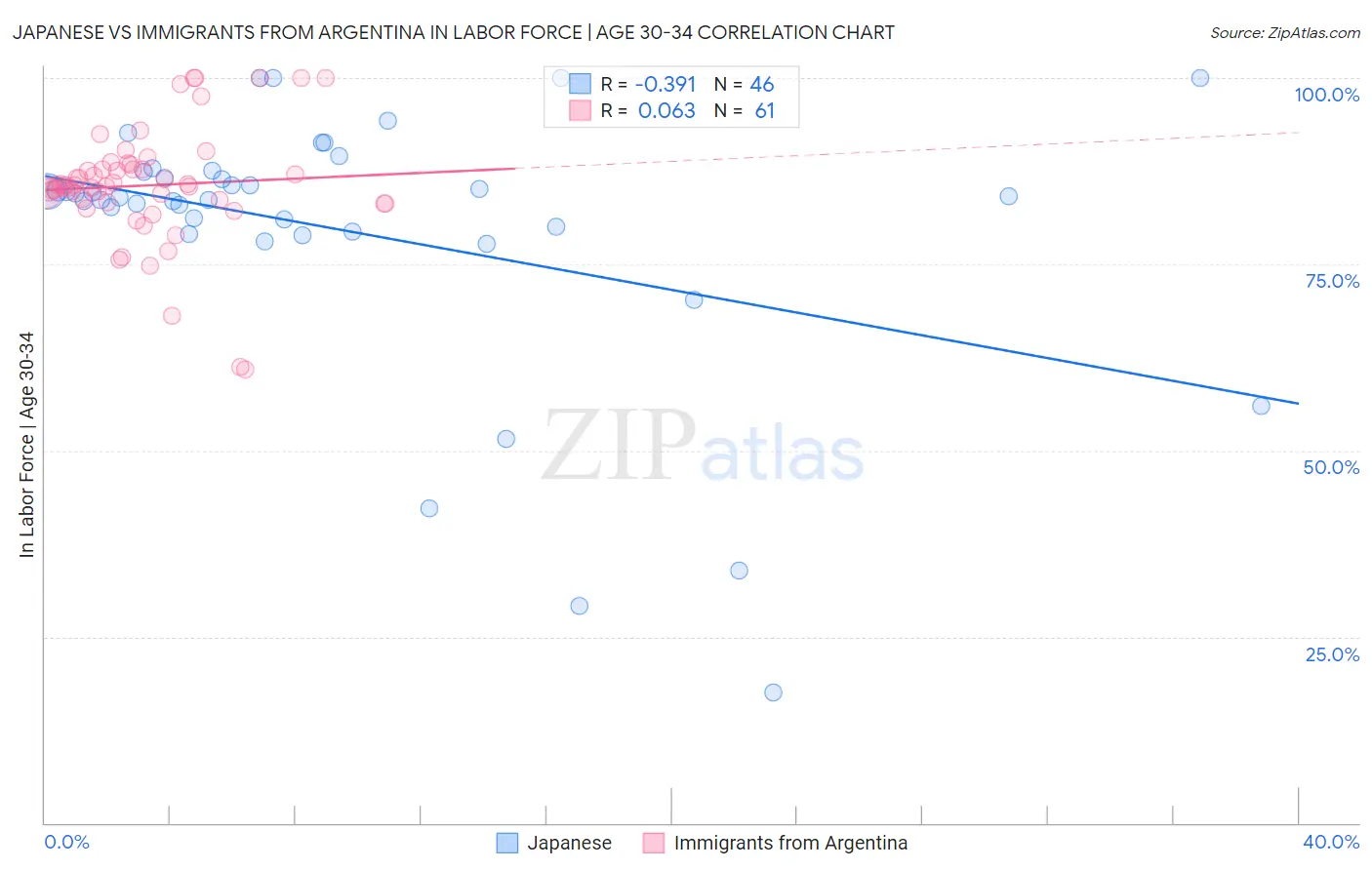 Japanese vs Immigrants from Argentina In Labor Force | Age 30-34