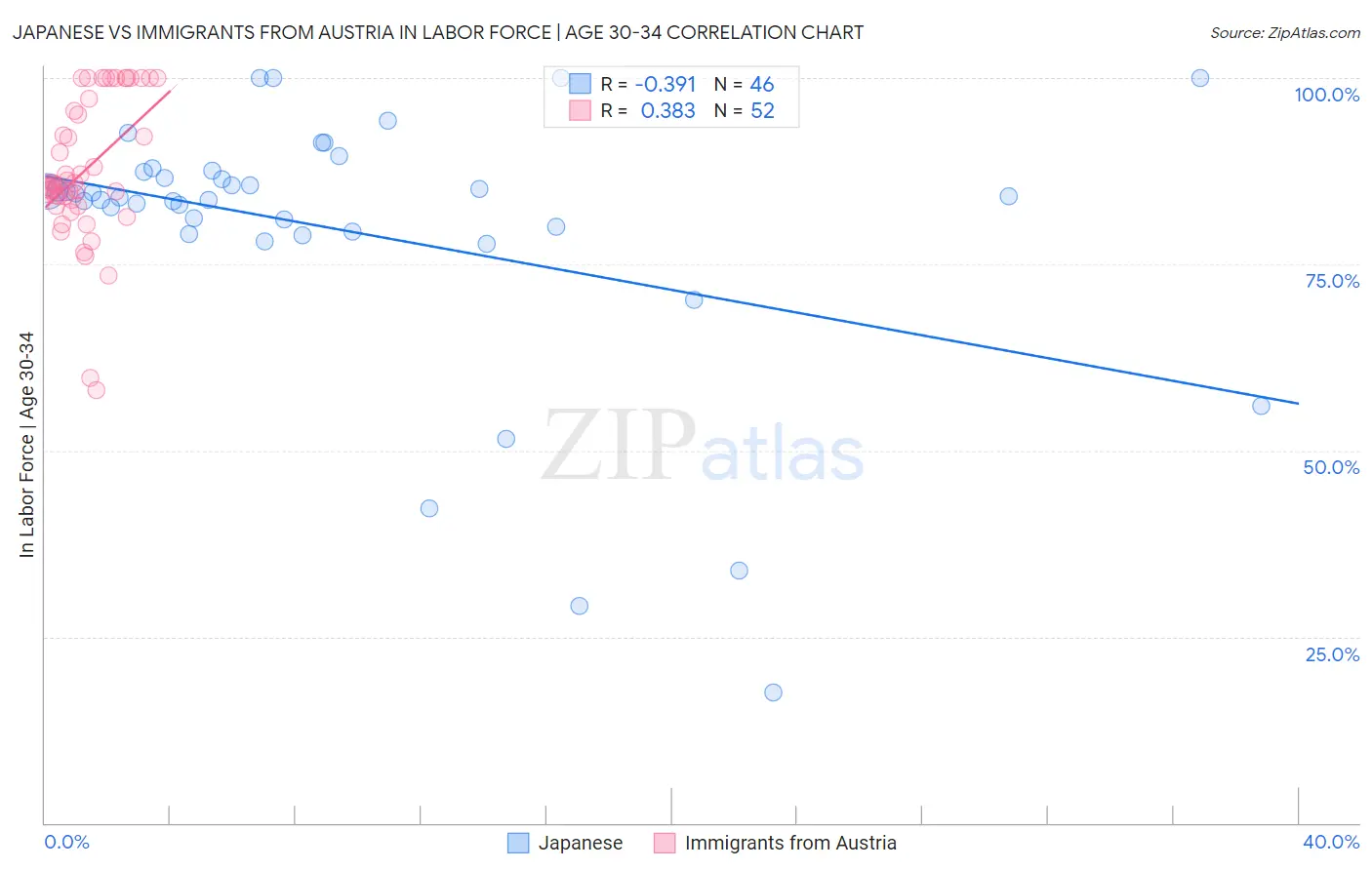 Japanese vs Immigrants from Austria In Labor Force | Age 30-34