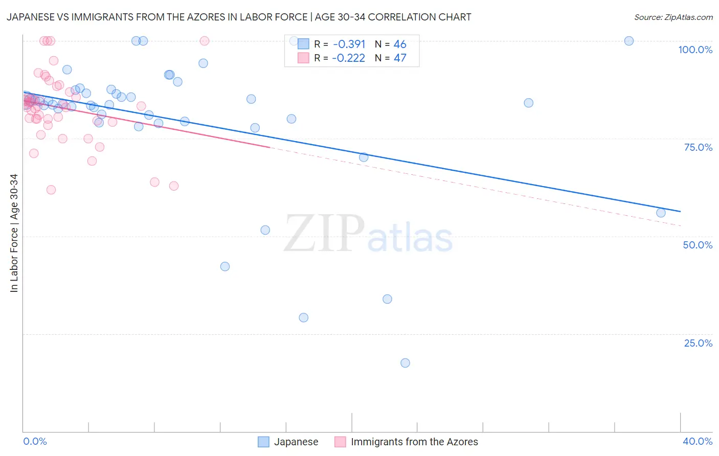 Japanese vs Immigrants from the Azores In Labor Force | Age 30-34