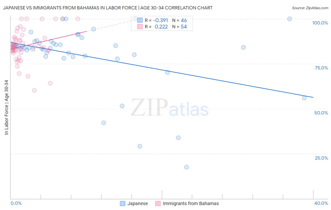 Japanese vs Immigrants from Bahamas In Labor Force | Age 30-34