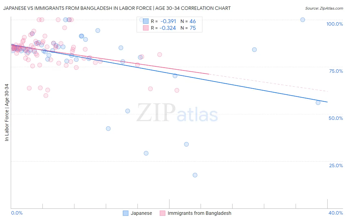 Japanese vs Immigrants from Bangladesh In Labor Force | Age 30-34