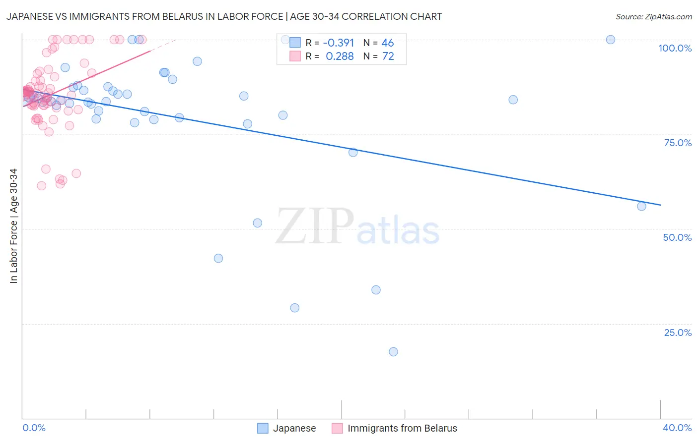 Japanese vs Immigrants from Belarus In Labor Force | Age 30-34