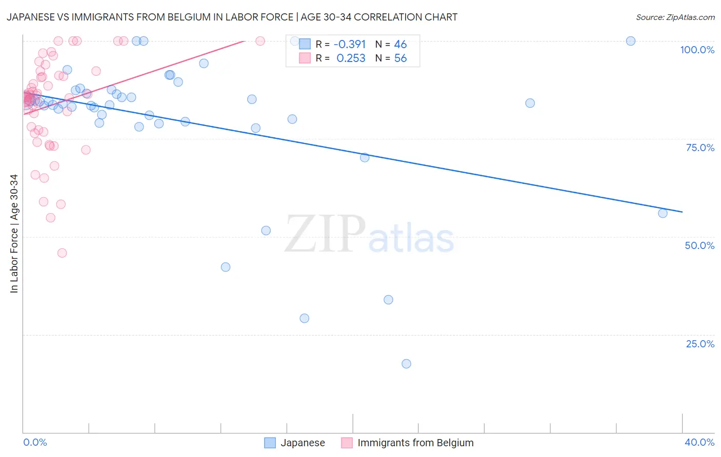 Japanese vs Immigrants from Belgium In Labor Force | Age 30-34