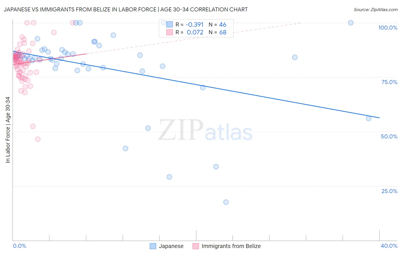 Japanese vs Immigrants from Belize In Labor Force | Age 30-34