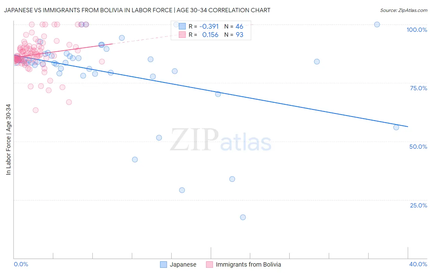 Japanese vs Immigrants from Bolivia In Labor Force | Age 30-34