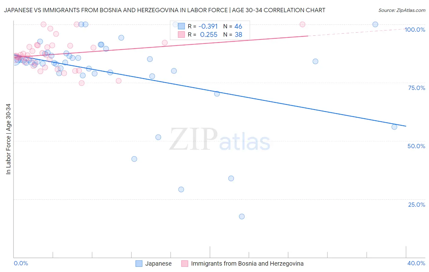 Japanese vs Immigrants from Bosnia and Herzegovina In Labor Force | Age 30-34