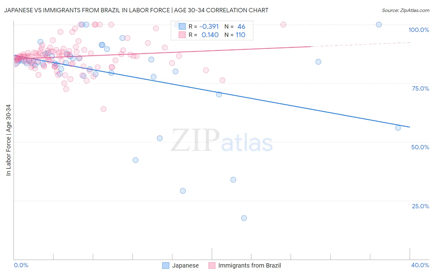 Japanese vs Immigrants from Brazil In Labor Force | Age 30-34