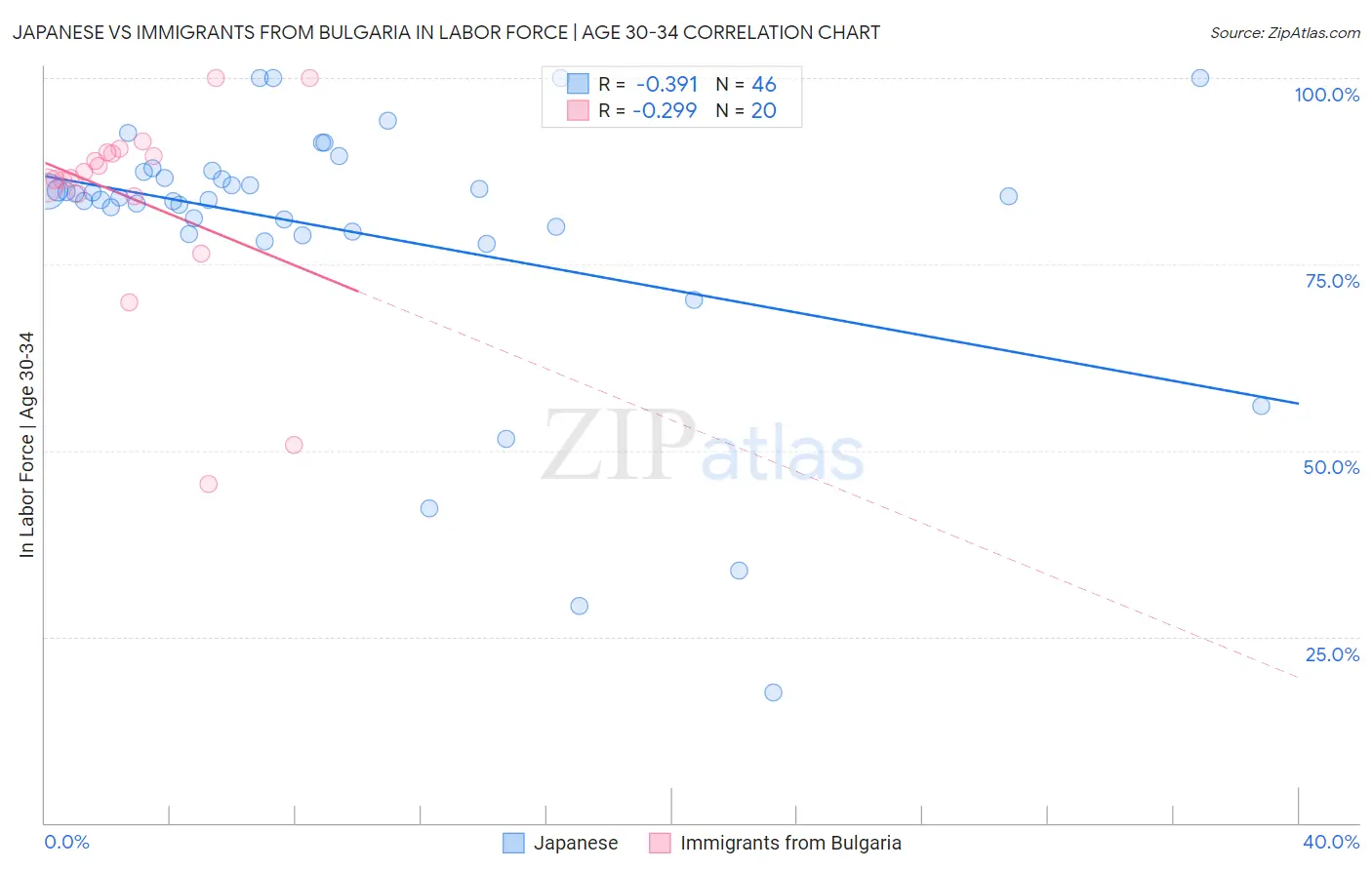 Japanese vs Immigrants from Bulgaria In Labor Force | Age 30-34