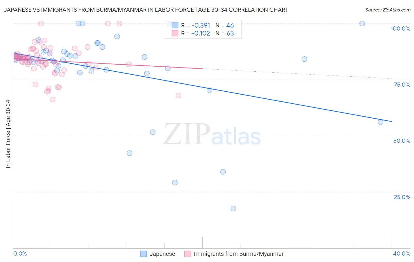 Japanese vs Immigrants from Burma/Myanmar In Labor Force | Age 30-34