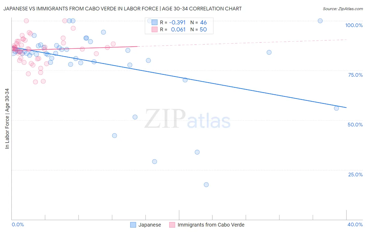 Japanese vs Immigrants from Cabo Verde In Labor Force | Age 30-34