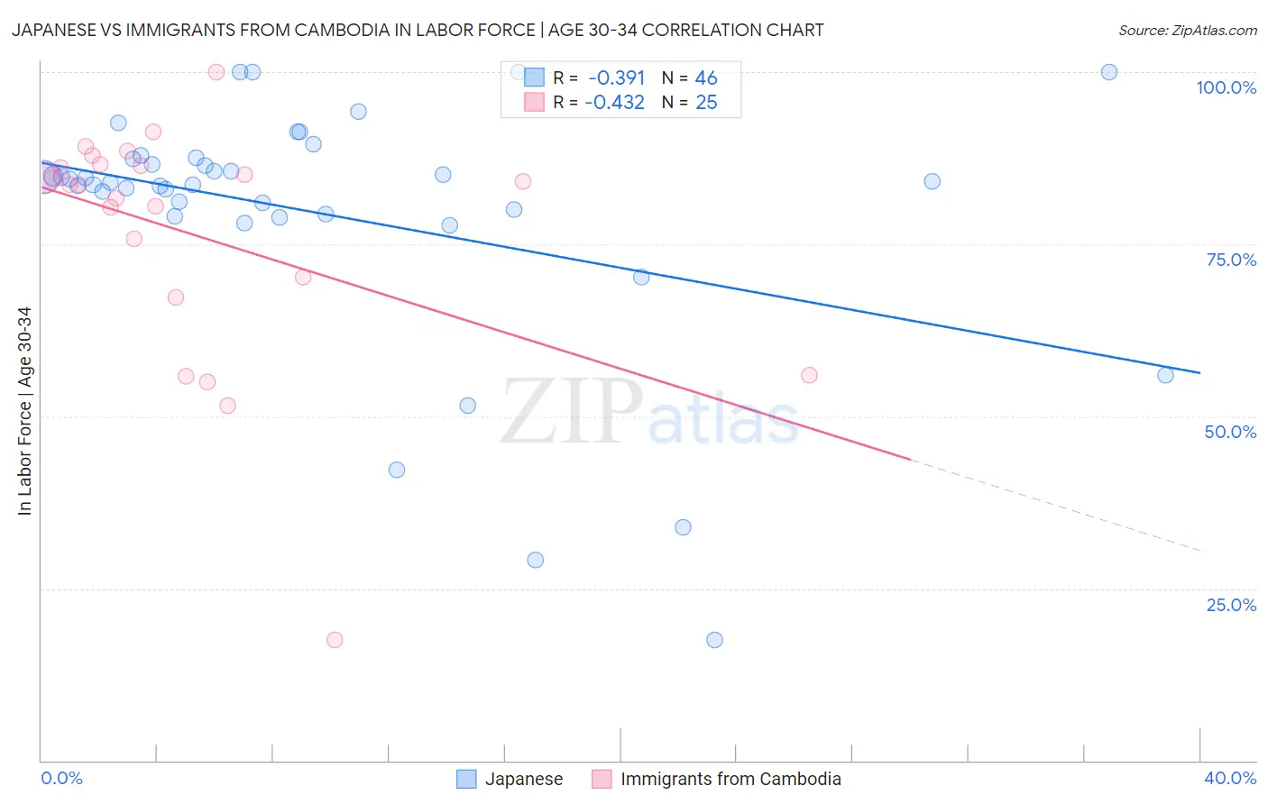 Japanese vs Immigrants from Cambodia In Labor Force | Age 30-34