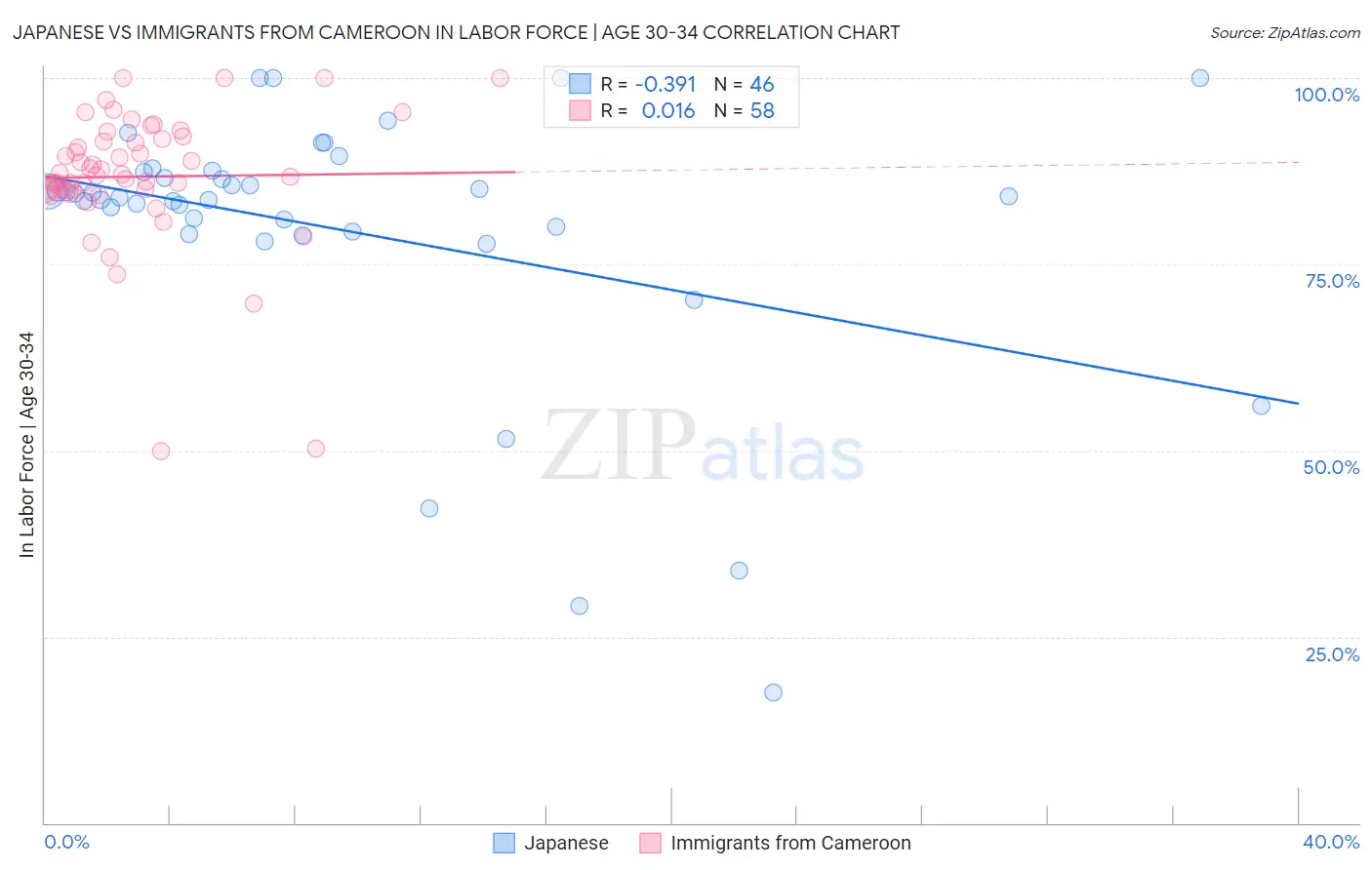 Japanese vs Immigrants from Cameroon In Labor Force | Age 30-34