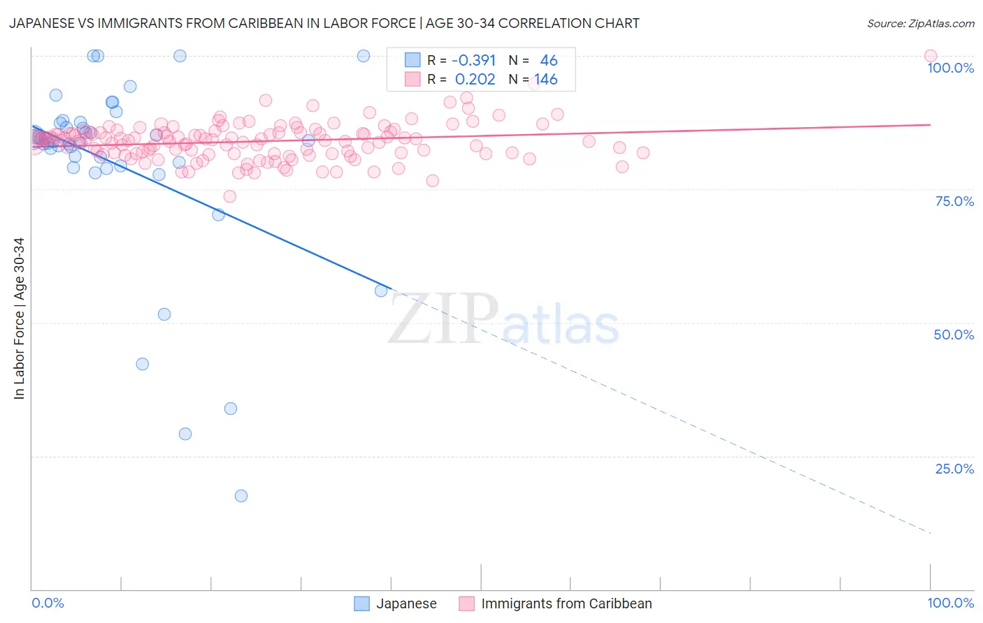 Japanese vs Immigrants from Caribbean In Labor Force | Age 30-34