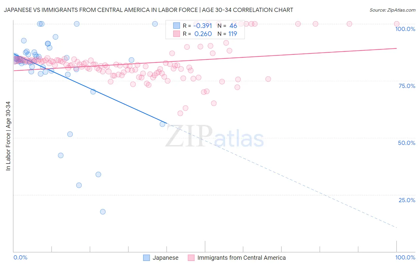 Japanese vs Immigrants from Central America In Labor Force | Age 30-34