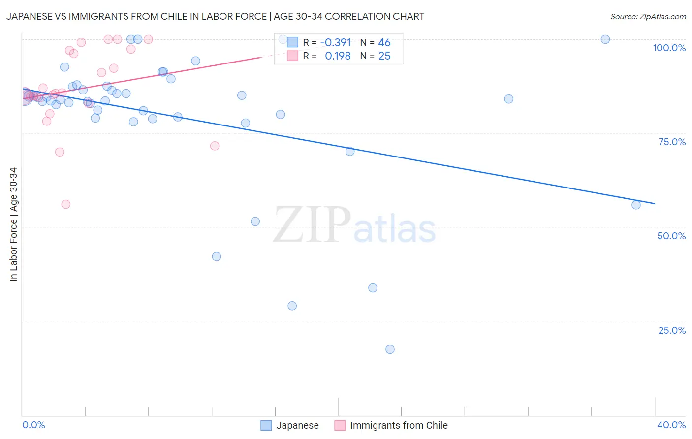 Japanese vs Immigrants from Chile In Labor Force | Age 30-34