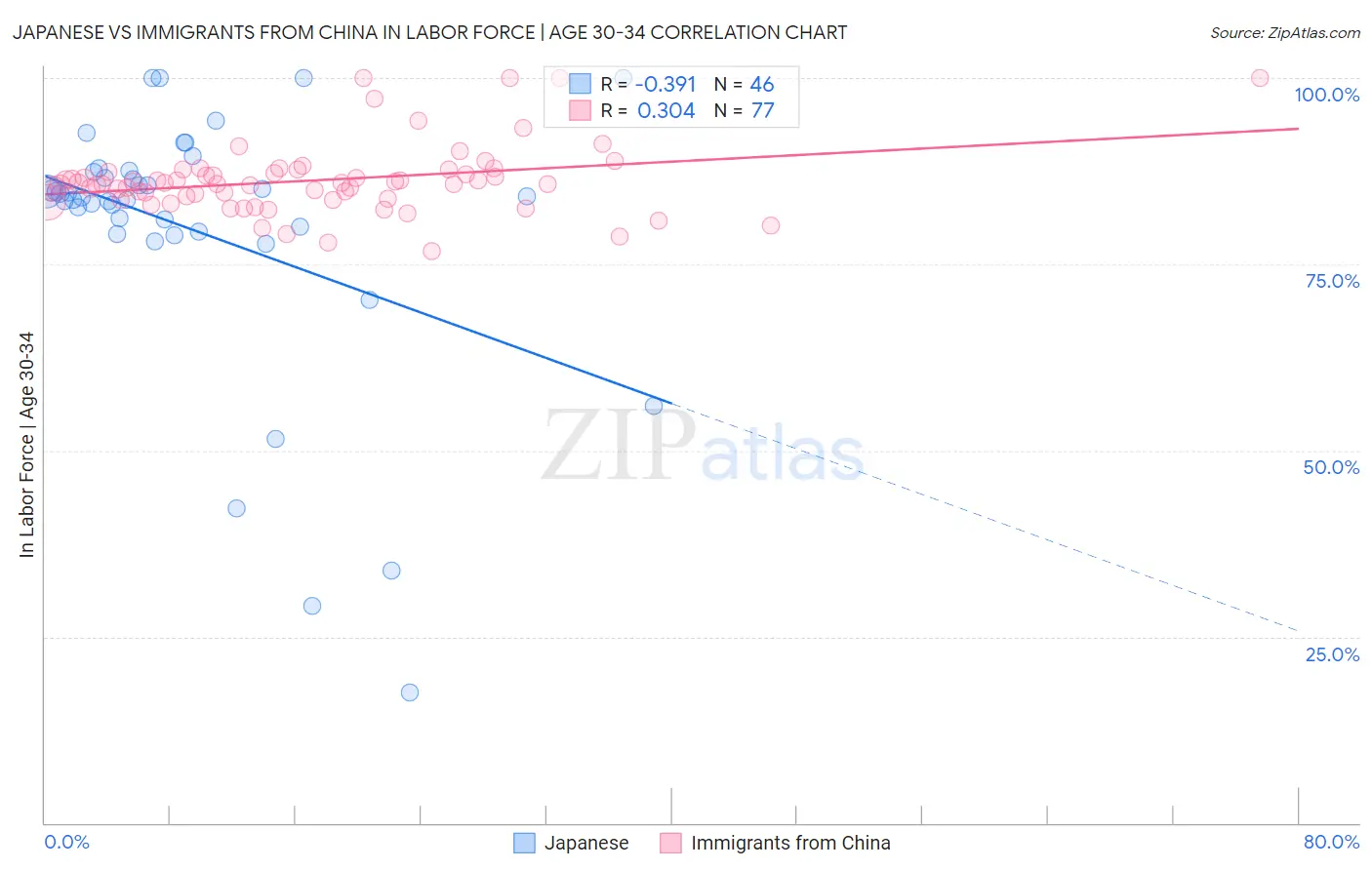 Japanese vs Immigrants from China In Labor Force | Age 30-34