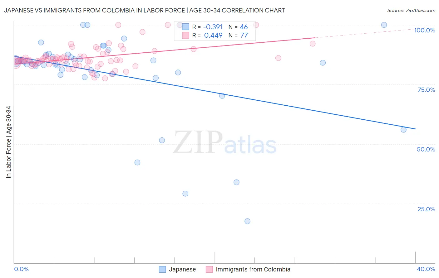 Japanese vs Immigrants from Colombia In Labor Force | Age 30-34