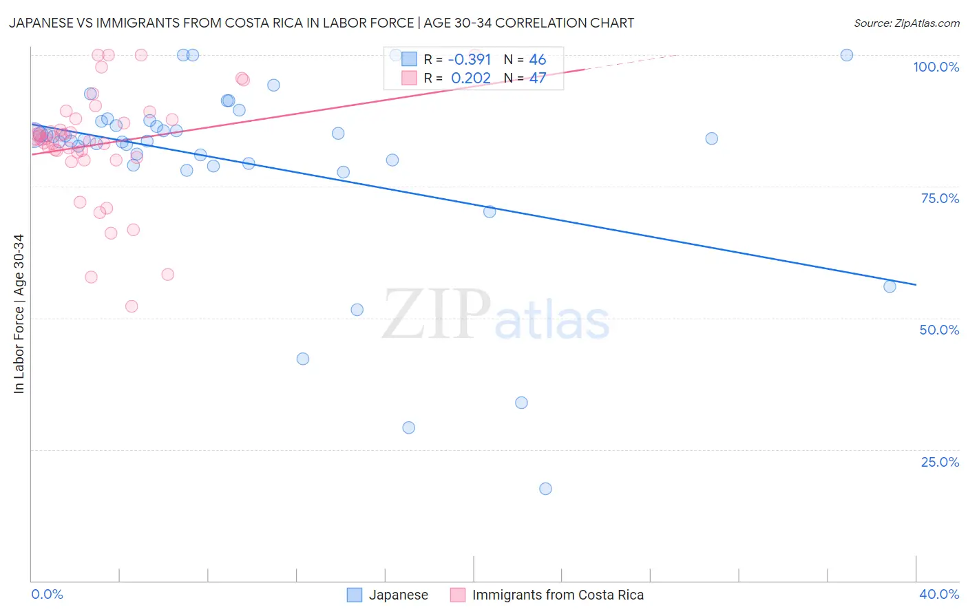 Japanese vs Immigrants from Costa Rica In Labor Force | Age 30-34