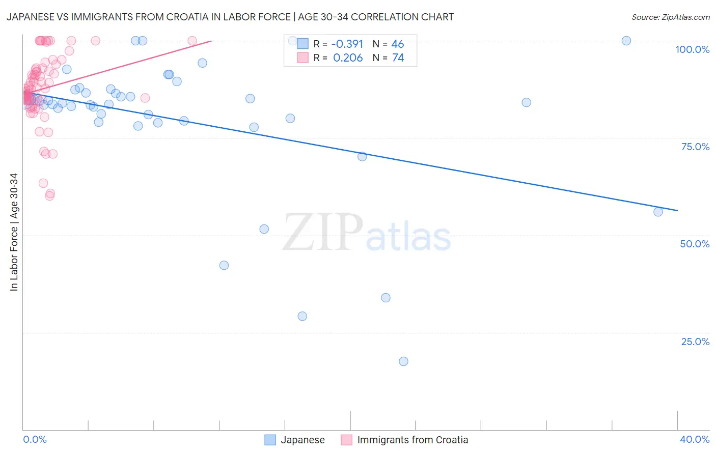 Japanese vs Immigrants from Croatia In Labor Force | Age 30-34