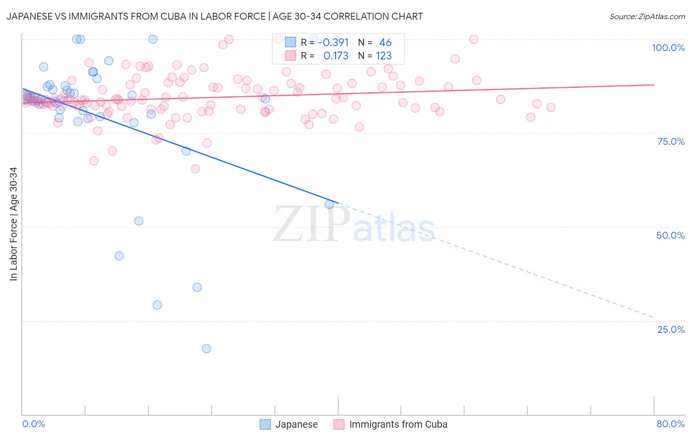 Japanese vs Immigrants from Cuba In Labor Force | Age 30-34