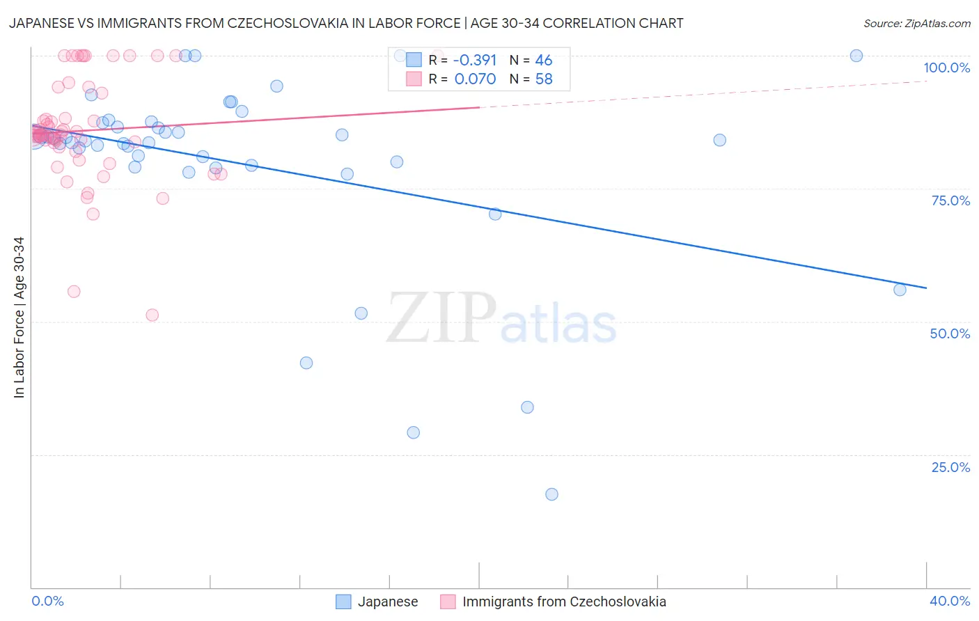Japanese vs Immigrants from Czechoslovakia In Labor Force | Age 30-34