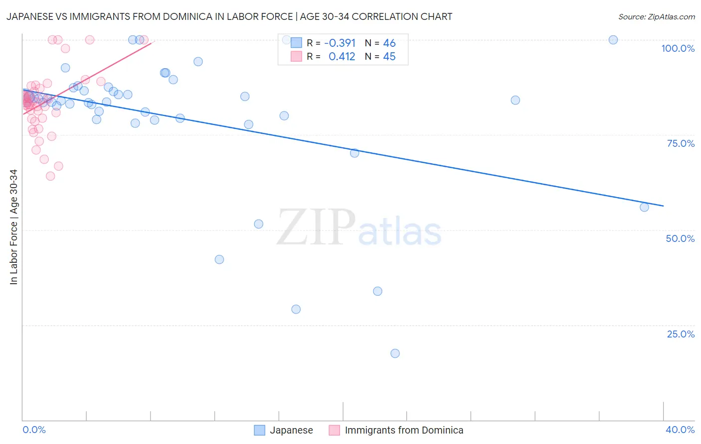 Japanese vs Immigrants from Dominica In Labor Force | Age 30-34