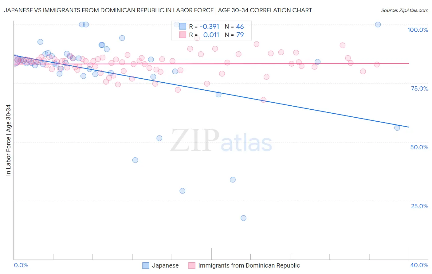 Japanese vs Immigrants from Dominican Republic In Labor Force | Age 30-34