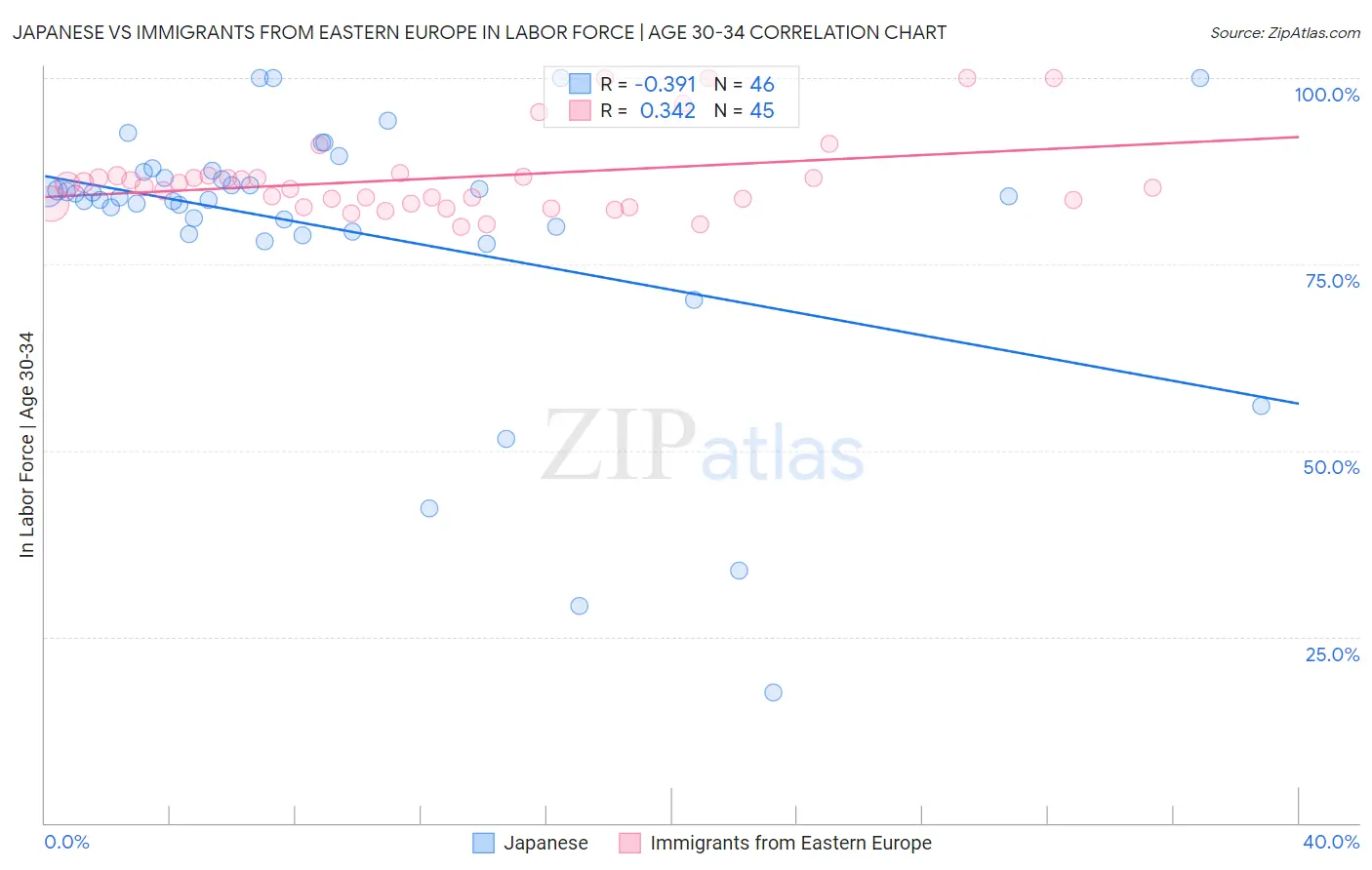 Japanese vs Immigrants from Eastern Europe In Labor Force | Age 30-34