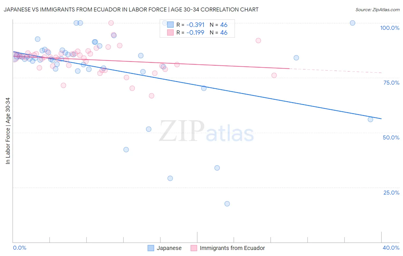 Japanese vs Immigrants from Ecuador In Labor Force | Age 30-34