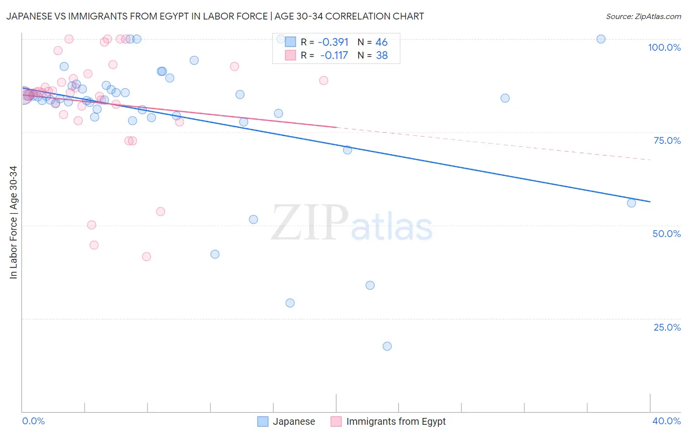 Japanese vs Immigrants from Egypt In Labor Force | Age 30-34