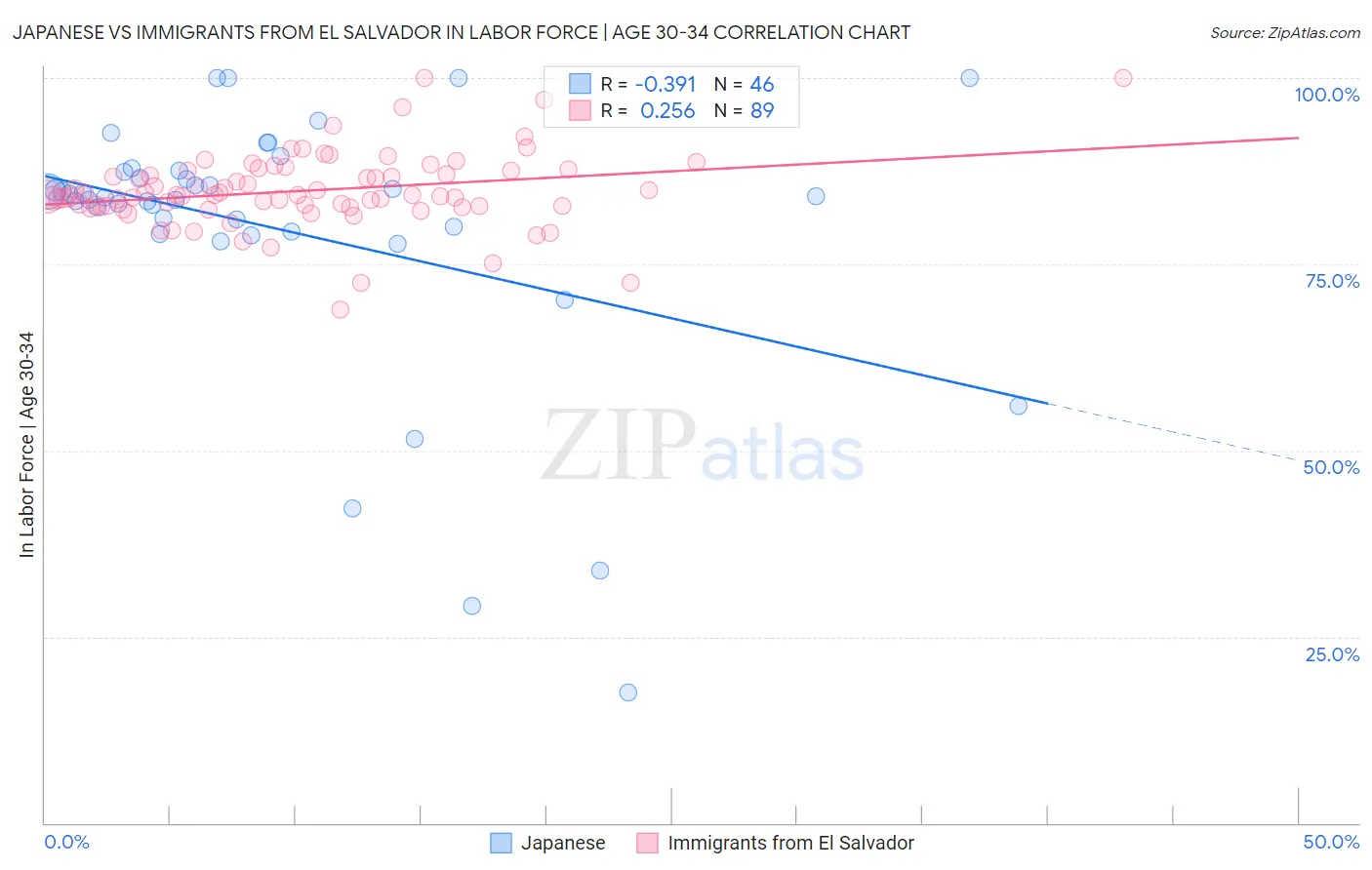 Japanese vs Immigrants from El Salvador In Labor Force | Age 30-34