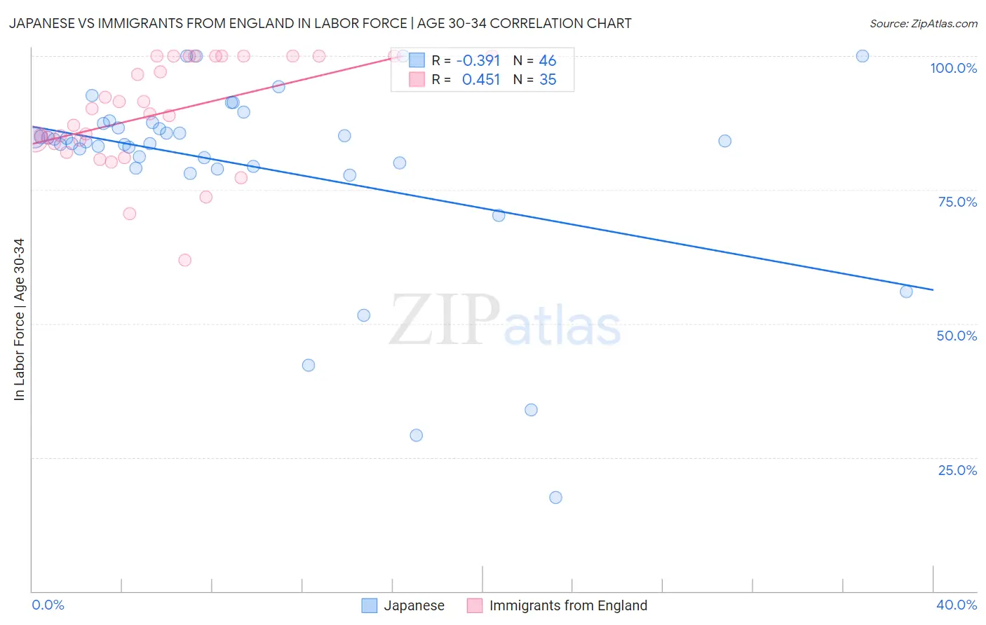 Japanese vs Immigrants from England In Labor Force | Age 30-34