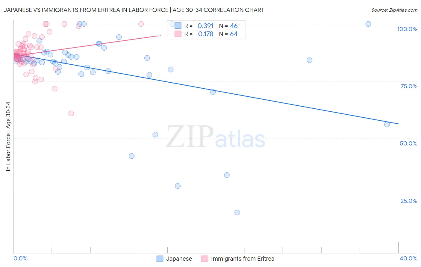 Japanese vs Immigrants from Eritrea In Labor Force | Age 30-34