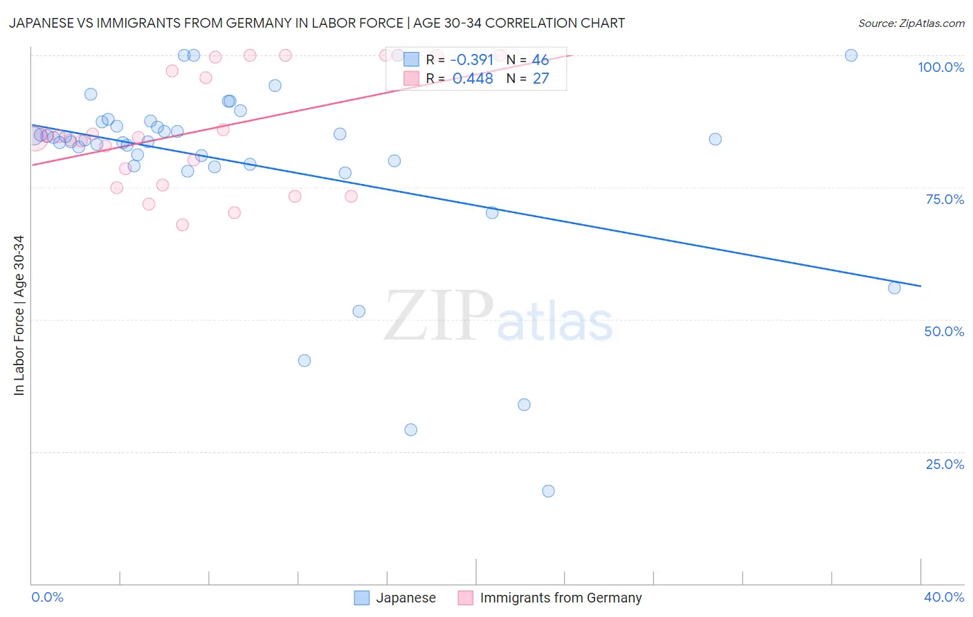 Japanese vs Immigrants from Germany In Labor Force | Age 30-34