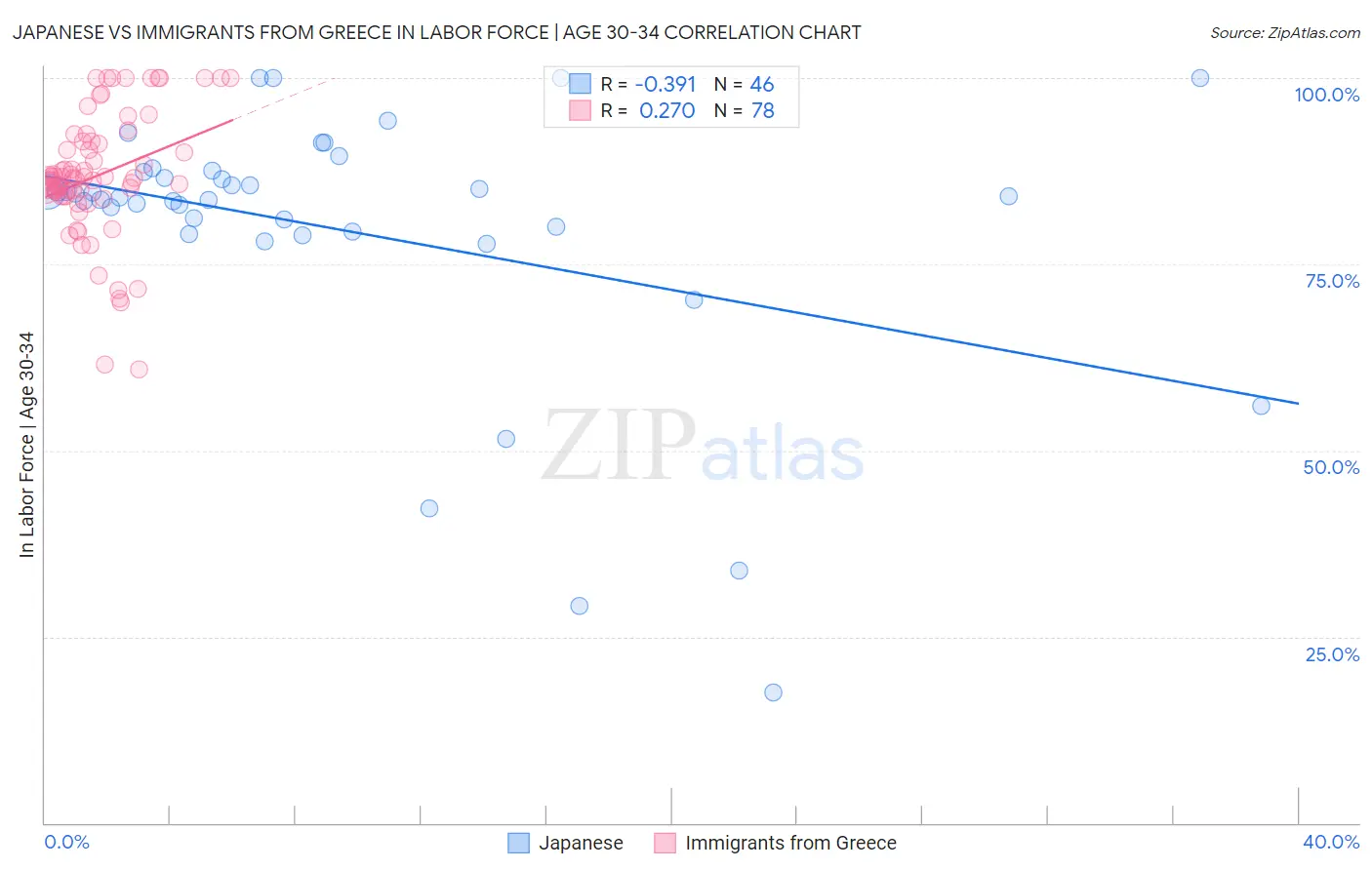 Japanese vs Immigrants from Greece In Labor Force | Age 30-34