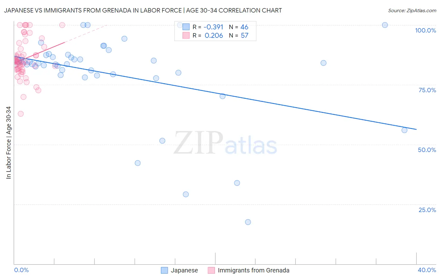 Japanese vs Immigrants from Grenada In Labor Force | Age 30-34